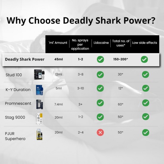 Deadly Shark Power 25000 Delay Spray | 45ml | Desensitizing Last Longer Discreet Timing Prolong Climax PE for Men